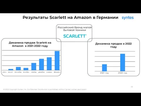 Результаты Scarlett на Amazon в Германии Российский бренд малой бытовой техники Динамика