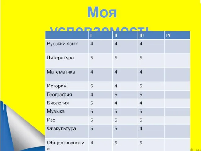 МОЙ ПОРТРЕТ Включает в себя личные данные учащегося Моя успеваемость