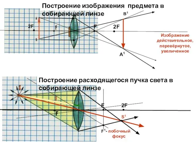 F 2F В1 Изображение действительное, перевёрнутое, увеличенное F 2F S1 А1 F1-