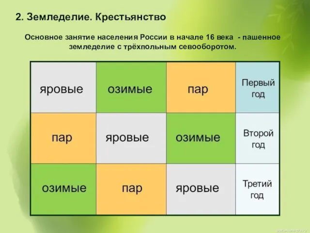 2. Земледелие. Крестьянство Основное занятие населения России в начале 16 века -