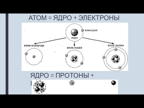 АТОМ = ЯДРО + ЭЛЕКТРОНЫ ЯДРО = ПРОТОНЫ + НЕЙТРОНЫ