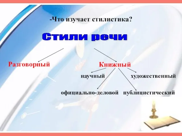 -Что изучает стилистика? Стили речи Разговорный Книжный научный художественный официально-деловой публицистический