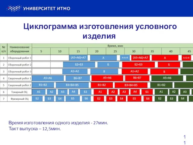 11 Циклограмма изготовления условного изделия Время изготовления одного изделия - 27мин. Такт выпуска – 12,5мин.