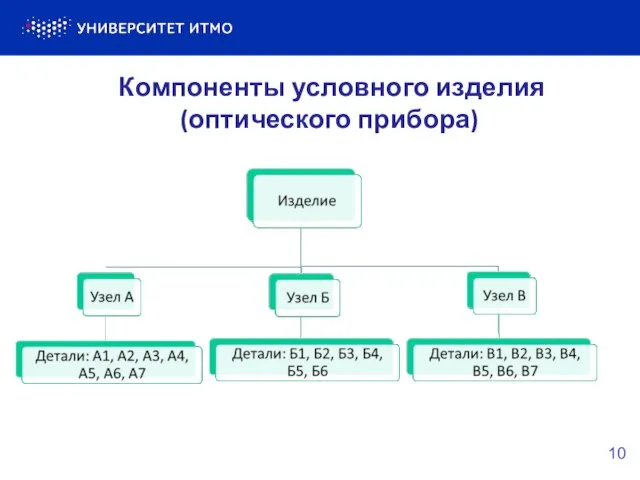 10 Компоненты условного изделия (оптического прибора)