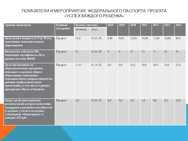 ПОКАЗАТЕЛИ И МЕРОПРИЯТИЕ ФЕДЕРАЛЬНОГО ПАСПОРТА ПРОЕКТА «УСПЕХ КАЖДОГО РЕБЕНКА»