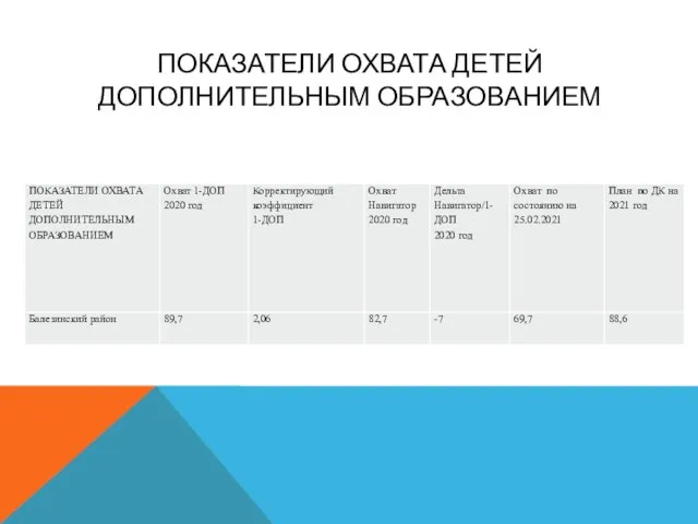 ПОКАЗАТЕЛИ ОХВАТА ДЕТЕЙ ДОПОЛНИТЕЛЬНЫМ ОБРАЗОВАНИЕМ