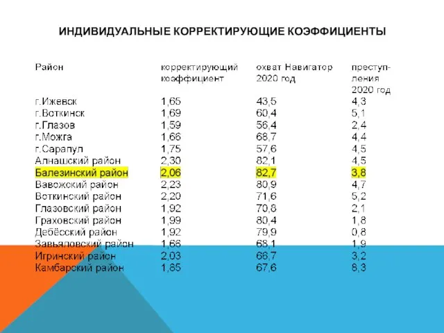 ИНДИВИДУАЛЬНЫЕ КОРРЕКТИРУЮЩИЕ КОЭФФИЦИЕНТЫ