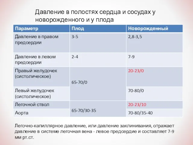 Давление в полостях сердца и сосудах у новорожденного и у плода Легочно-капиллярное