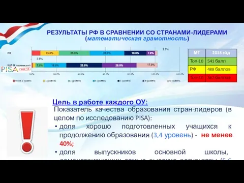 РЕЗУЛЬТАТЫ РФ В СРАВНЕНИИ СО СТРАНАМИ-ЛИДЕРАМИ (математическая грамотность) Показатель качества образования стран-лидеров