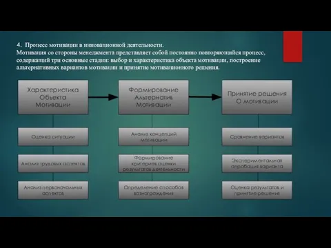 4. Процесс мотивации в инновационной деятельности. Мотивация со стороны менеджмента представляет собой