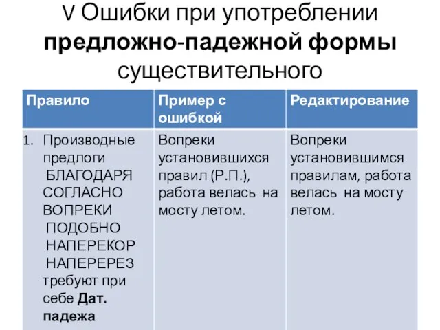 V Ошибки при употреблении предложно-падежной формы существительного