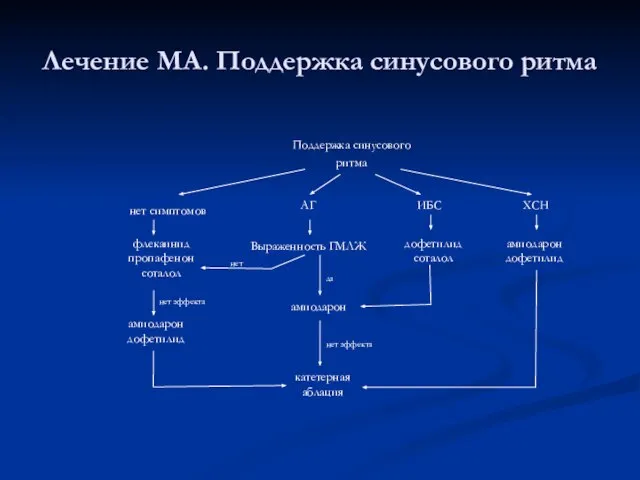 Лечение МА. Поддержка синусового ритма Поддержка синусового ритма нет симптомов АГ ИБС