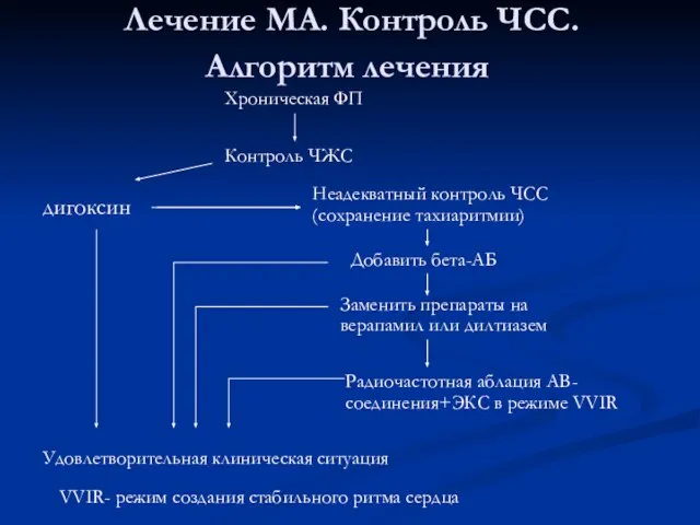 Лечение МА. Контроль ЧСС. Алгоритм лечения Хроническая ФП Контроль ЧЖС дигоксин Неадекватный