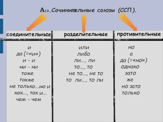 А12.Сочинительные союзы (ССП). соединительные и да (=«и») и - и ни -