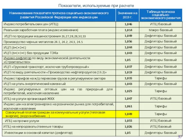 Показатели, используемые при расчете