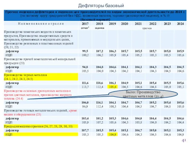 Дефляторы базовый Было: Производство цветных металлов (27.4)