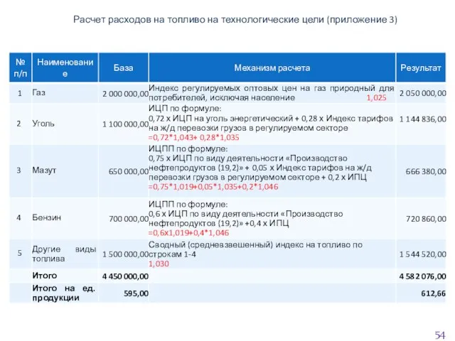 Расчет расходов на топливо на технологические цели (приложение 3) Приложение № 3