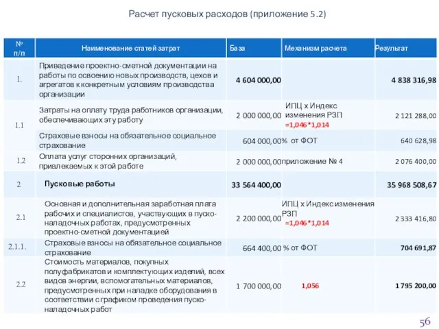 Расчет пусковых расходов (приложение 5.2) Пусковые расходы Приложение 5.2