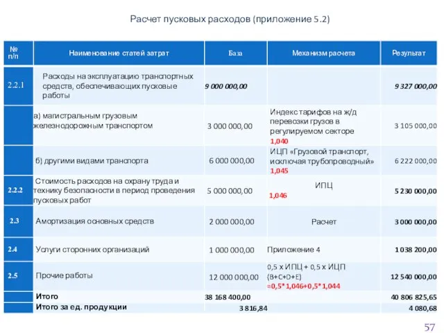 Расчет пусковых расходов (приложение 5.2)