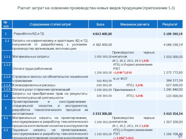 Расчет затрат на освоение производства новых видов продукции (приложение 5.3) Затраты на