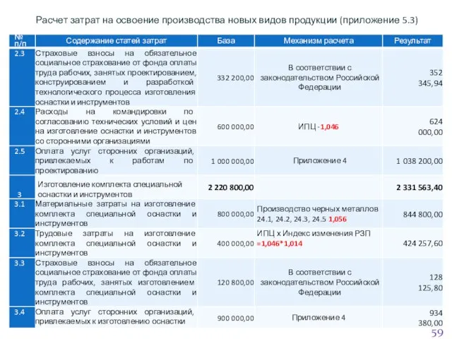 Расчет затрат на освоение производства новых видов продукции (приложение 5.3)