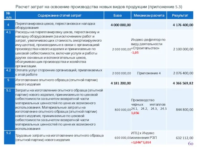 Расчет затрат на освоение производства новых видов продукции (приложение 5.3)