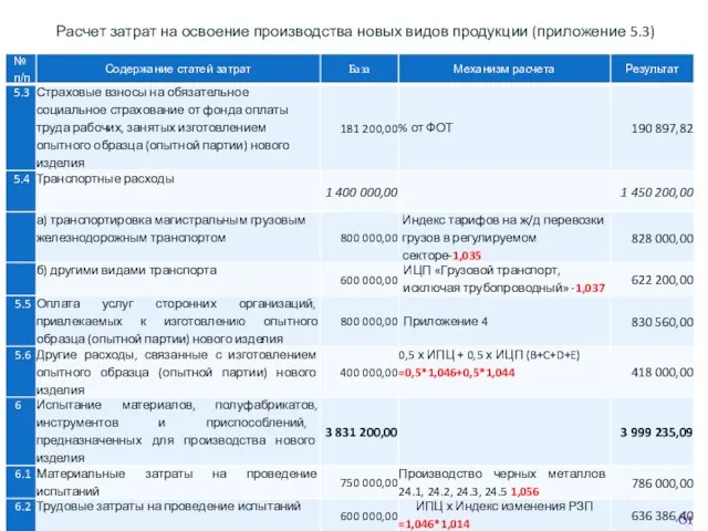 Расчет затрат на освоение производства новых видов продукции (приложение 5.3)