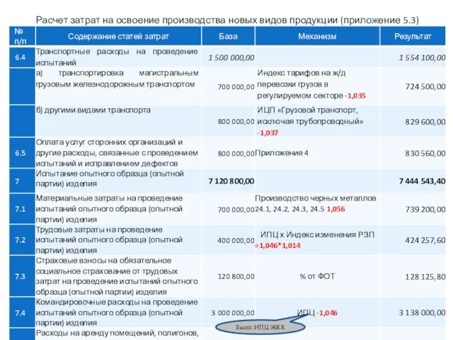 Расчет затрат на освоение производства новых видов продукции (приложение 5.3) Было: ИПЦ ЖКХ