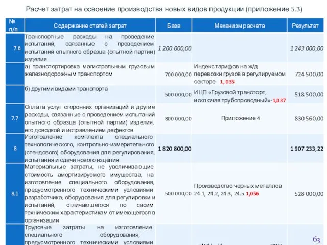 Расчет затрат на освоение производства новых видов продукции (приложение 5.3)