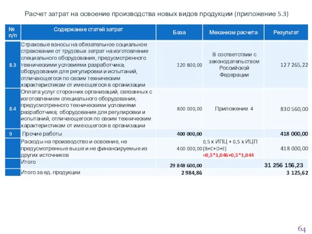 Расчет затрат на освоение производства новых видов продукции (приложение 5.3)