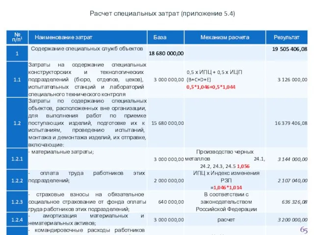 Расчет специальных затрат (приложение 5.4) Номенклатура специальных затрат Приложение 5.4