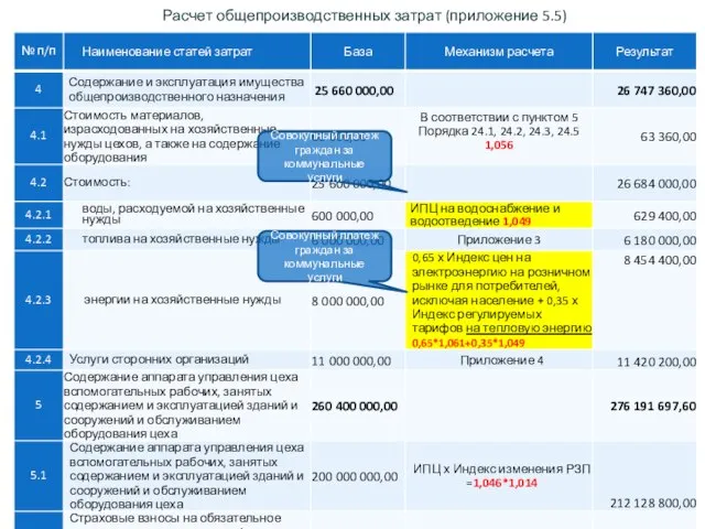 Расчет общепроизводственных затрат (приложение 5.5) Совокупный платеж граждан за коммунальные услуги Совокупный