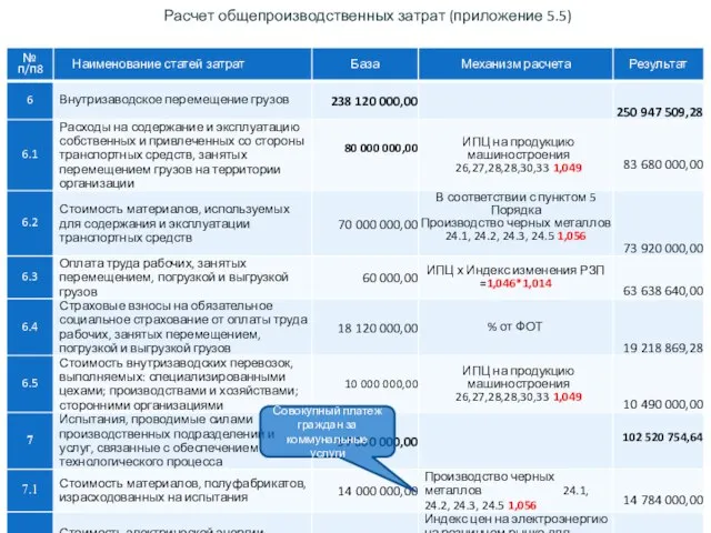 Расчет общепроизводственных затрат (приложение 5.5) Совокупный платеж граждан за коммунальные услуги