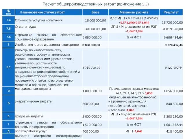 Расчет общепроизводственных затрат (приложение 5.5)