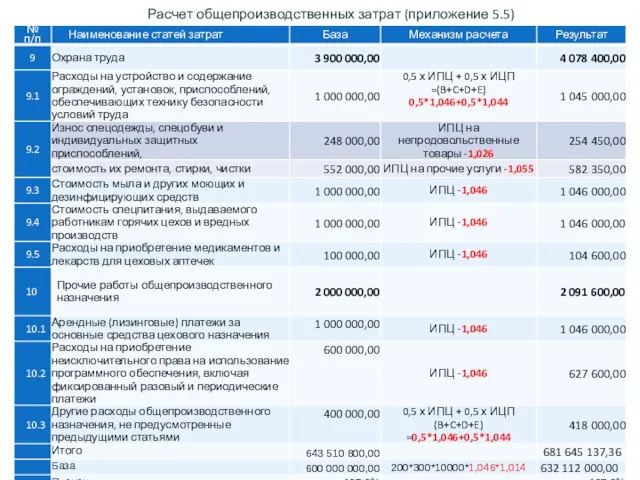 Расчет общепроизводственных затрат (приложение 5.5)