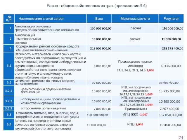 Номенклатура общехозяйственных затрат Приложение 5.6 Расчет общехозяйственных затрат (приложение 5.6)