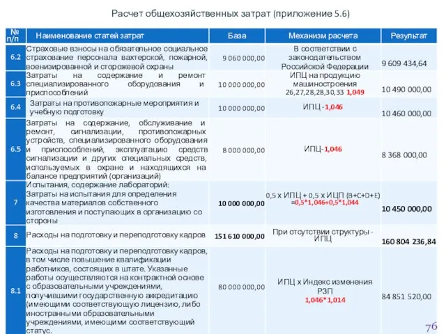 Расчет общехозяйственных затрат (приложение 5.6)