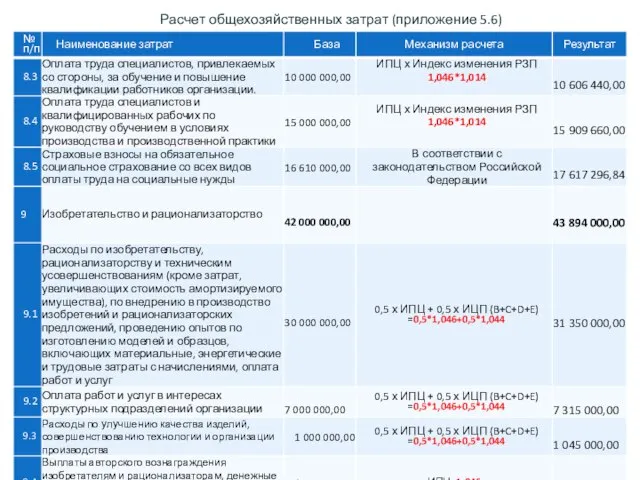 Расчет общехозяйственных затрат (приложение 5.6)