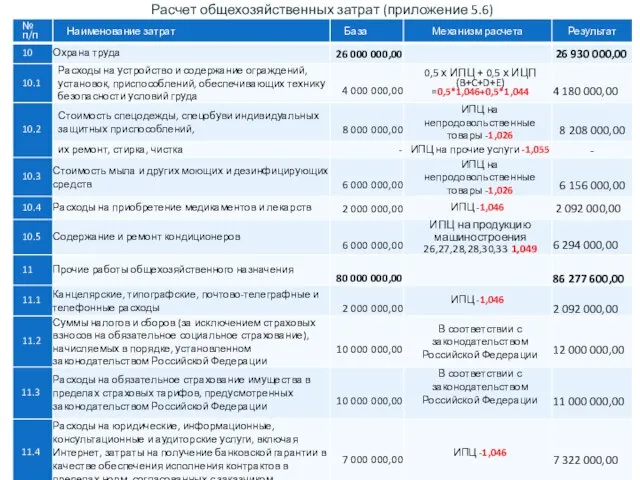 Расчет общехозяйственных затрат (приложение 5.6)