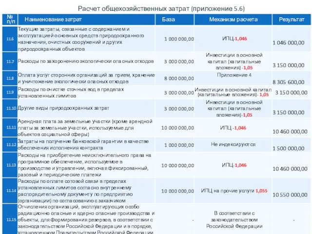 Расчет общехозяйственных затрат (приложение 5.6)