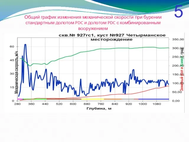 5 Общий график изменения механической скорости при бурении стандартным долотом PDC и