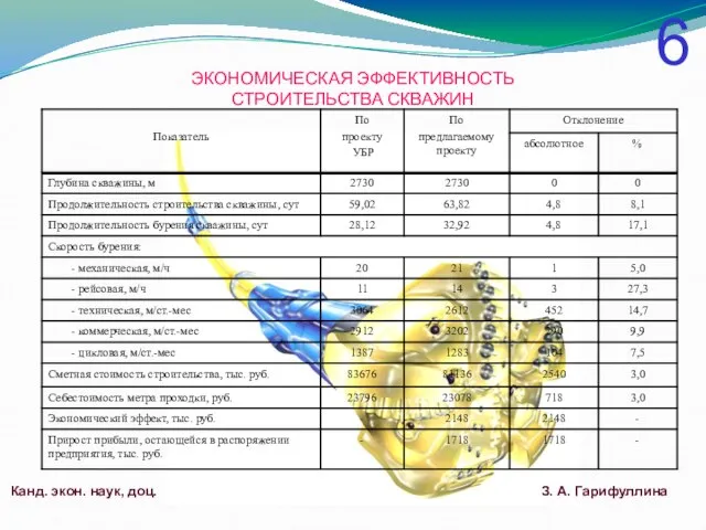 ЭКОНОМИЧЕСКАЯ ЭФФЕКТИВНОСТЬ СТРОИТЕЛЬСТВА СКВАЖИН 6 Канд. экон. наук, доц. З. А. Гарифуллина