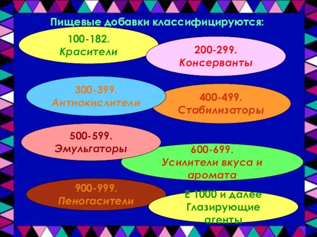 Пищевые добавки классифицируются: 100-182. Красители 600-699. Усилители вкуса и аромата 500-599. Эмульгаторы