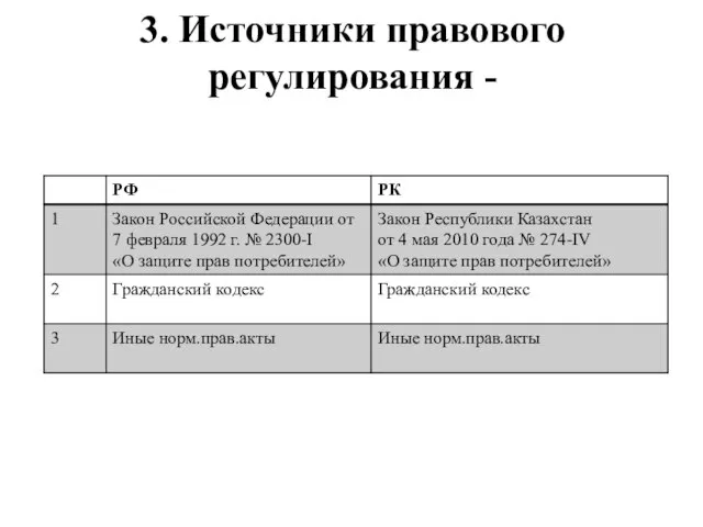 3. Источники правового регулирования -