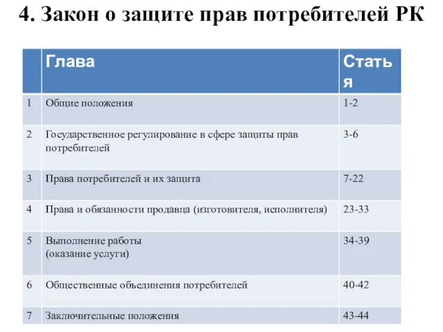 4. Закон о защите прав потребителей РК