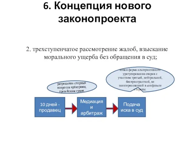 6. Концепция нового законопроекта 2. трехступенчатое рассмотрение жалоб, взыскание морального ущерба без