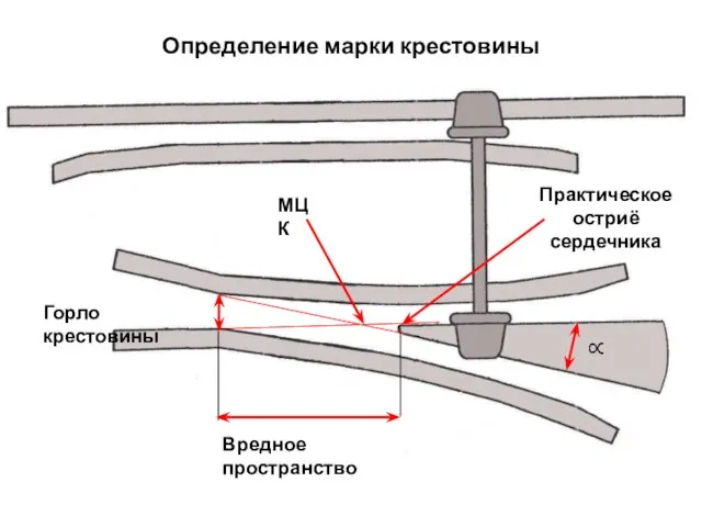 Определение марки крестовины Горло крестовины МЦК Практическое остриё сердечника Вредное пространство