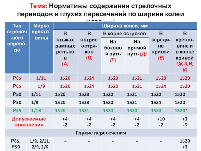 Тема: Нормативы содержания стрелочных переводов и глухих пересечений по ширине колеи (1520 мм)