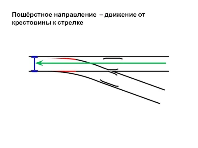 Пошёрстное направление – движение от крестовины к стрелке