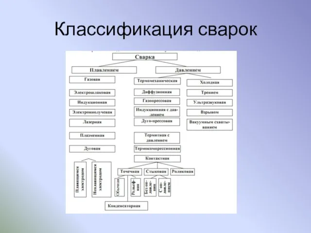 Классификация сварок